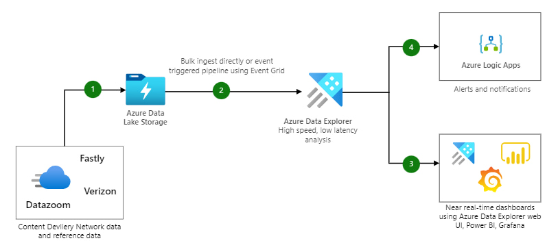 Content Delivery Network